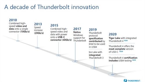 Intel Thunderbolt 4 接口官宣，Tiger Lake 首發支持 40Gbps 高速傳輸
