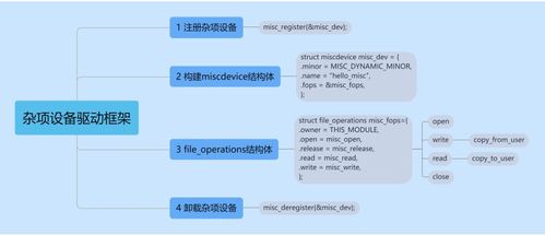字符設備注冊與節(jié)點生成及計算機軟硬件零售應用