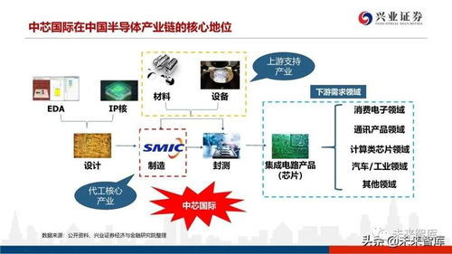 深度分析晶圓代工格局及中芯國際對國產(chǎn)設(shè)備與材料的空間提升